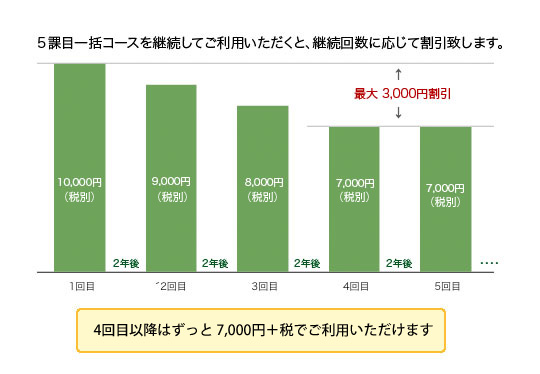 ５課目一括コースを継続してご利用いただくと、継続回数に応じて割引致します。