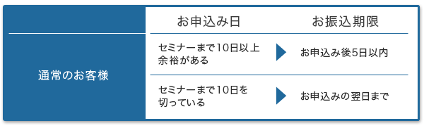 セミナー受講料お振込スケジュール